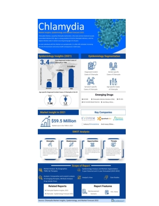 Chlamydia Market Insights and Epidemiology Forecast