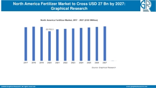 North America Fertilizer Market to grow at 1.5% CAGR from 2021 to 2027
