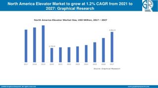 North America Elevator Market to Surpass USD 2.9 Bn by 2027