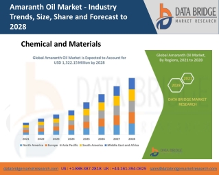 Amaranth Oil Market