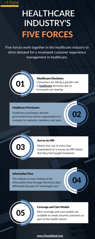 Healthcare industry's five forces