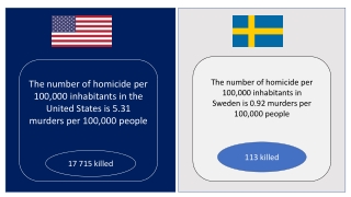 Number of homicide in US compared to Sweden