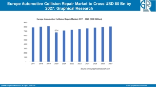 Europe Automotive Collision Repair Market to grow at 2% CAGR from 2021 to 2027