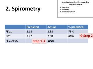 Pulmonary function tests Spirometry & Diffusion - Dr. Sheetu Singh