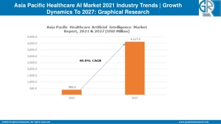 APAC Healthcare AI Market Outlook 2021 - Industry Statistics Analysis by 2027