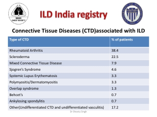 Connective Tissue Diseases (CTD)associated with ILD diagnose ILD Part 4 Dr. Sheetu singh