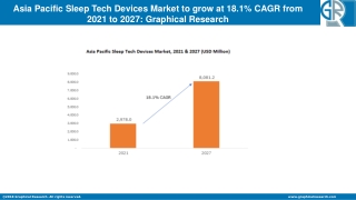 Asia Pacific Sleep Tech Devices Market to Cross USD 8 Bn by 2027