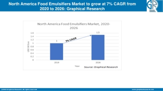 North America Food Emulsifiers Market to grow at 7% CAGR from 2020 to 2026