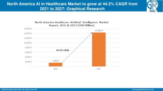 North America AI in Healthcare Market to Cross USD 14.3 Bn by 2027