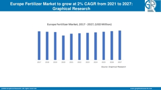 Europe Fertilizer Market to Cross USD 32 Bn by 2027