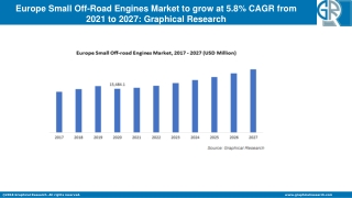 Europe Small Off-Road Engines Market to Cross USD 20 Bn by 2027