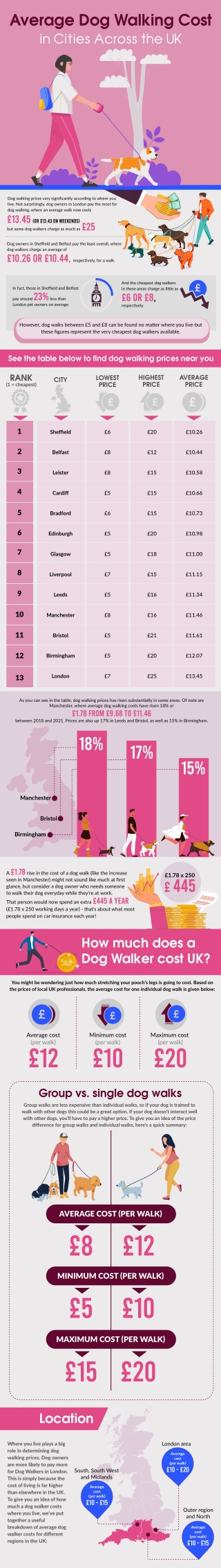 Dog walking prices in the UK