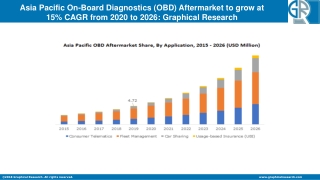 Asia Pacific On-Board Diagnostics (OBD) Aftermarket to Cross USD 900 Mn by 2026