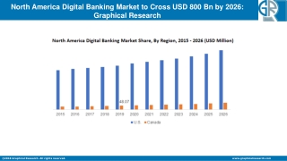 North America Digital Banking Market to grow at 4% CAGR from 2020 to 2026