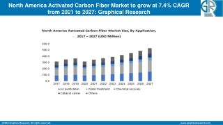 North America Activated Carbon Fiber Market to Cross USD 530 Mn by 2027