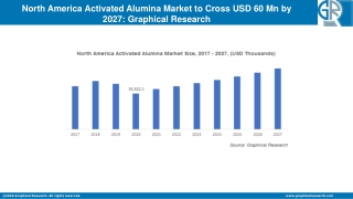 North America Activated Alumina Market to Cross USD 60 Mn by 2027