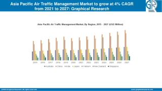 Asia Pacific Air Traffic Management Market to Cross USD 2 Bn by 2027