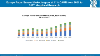 Europe Radar Sensor Market to Cross USD 4 Bn by 2027