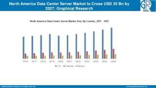 North America Data Center Server Market to grow at 8% CAGR from 2021 to 2027