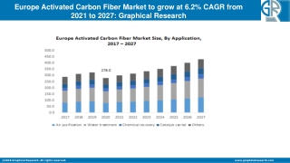 Europe Activated Carbon Fiber Market to Cross USD 430.3 Mn by 2027