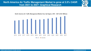 North America Air Traffic Management Market to Cross USD 2.5 Bn by 2027