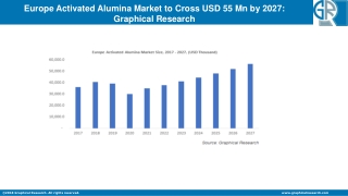 Europe Activated Alumina Market to grow at 8.3% CAGR from 2021 to 2027