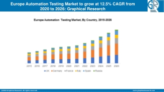 Europe Automation Testing Market to Cross USD 6.5 Bn by 2026