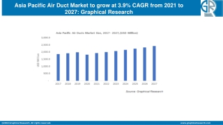 Asia Pacific Air Duct Market to Cross USD 2.4 Bn by 2027