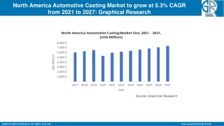 North America Automotive Casting Market to Cross USD 25 Bn by 2027