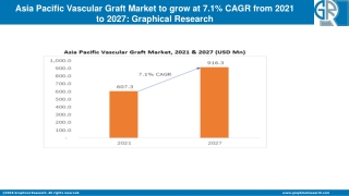 Asia Pacific Vascular Graft Market to Cross USD 916.3 Mn by 2027
