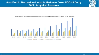 Asia Pacific Recreational Vehicle Market to grow at 12% CAGR from 2021 to 2027