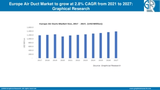 Europe Air Duct Market to Cross USD 1.4 Bn by 2027