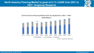 North America Flooring Market to Cross USD 55 Bn by 2027