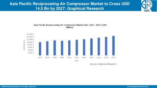 Asia Pacific Reciprocating Air Compressor Market to grow at 4.3% CAGR till 2027