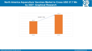 North America Aquaculture Vaccines Market to grow at 7.3% CAGR from 2021 to 2027