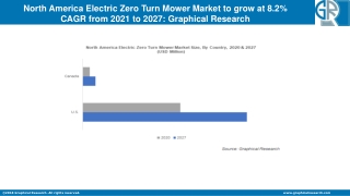 North America Electric Zero Turn Mower Market to grow at 8.2% CAGR till 2027