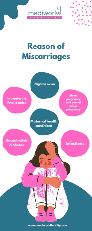 Reason of Miscarriages