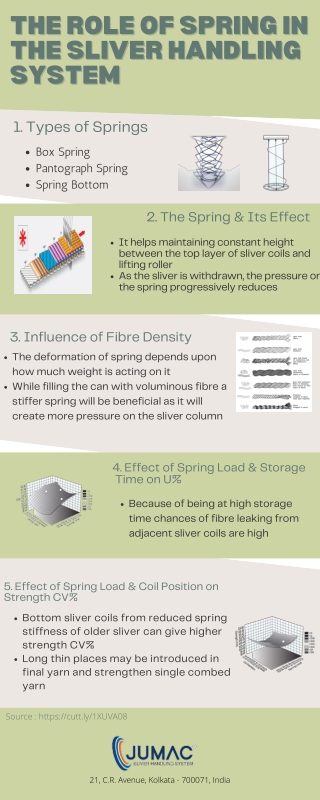 The Role of Consistent & Stable Spring In The Sliver Handling System