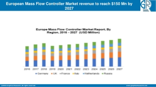 Europe Mass Flow Controller Market To Witness Lucrative Growth Through 2027