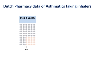 Dutch Pharmacy data of Asthmatics taking inhalers - Dr. Sheetu Singh
