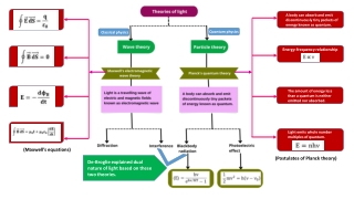 Detailed light theories PDF