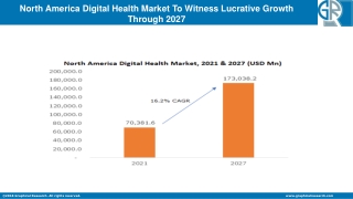 North America Digital Health Market is Projected to Cross USD 173 by 2027