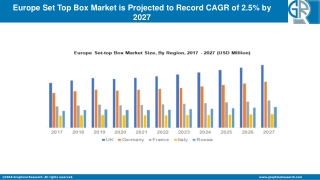Europe Set Top Box Market To Witness Lucrative Growth Through 2027
