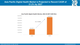 Asia Pacific Digital Health Market Revenue To Show Tremendous Growth Till 2027