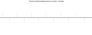 Materials Impact on Society 7th grade science q2 week 1