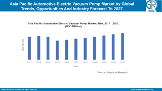 Asia Pacific Automotive Electric Vacuum Pump Market is Projected to Record CAGR