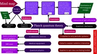 Mind map of Planck's quantum theory