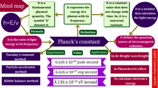 Mind map of Planck's constant