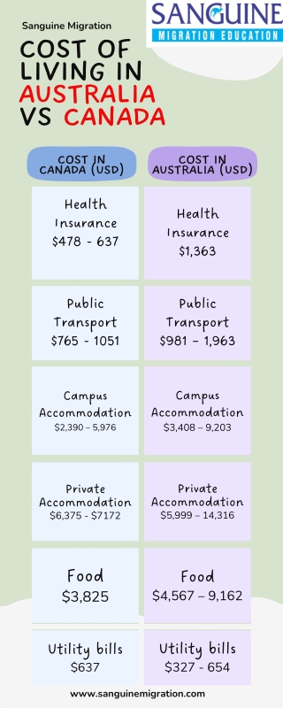 Cost of living in Australia vs Canada