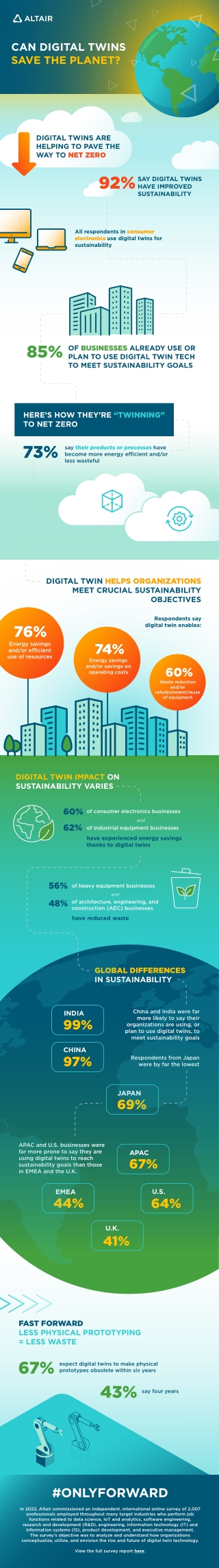Can digital twins save the planet